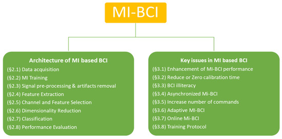 sensors free full text a comprehensive review on critical issues and possible solutions of motor imagery based electroencephalography brain computer interface html