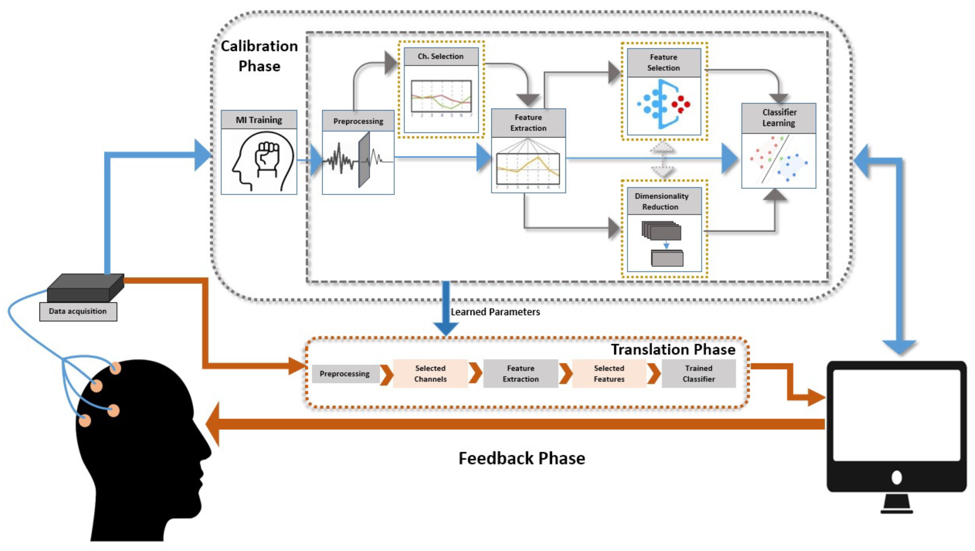 sensors free full text a comprehensive review on critical issues and possible solutions of motor imagery based electroencephalography brain computer interface html