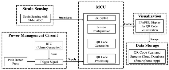 Sensors | Free Full-Text | SSVM: An Ultra-Low-Power Strain Sensing and  Visualization Module for Long-Term Structural Health Monitoring