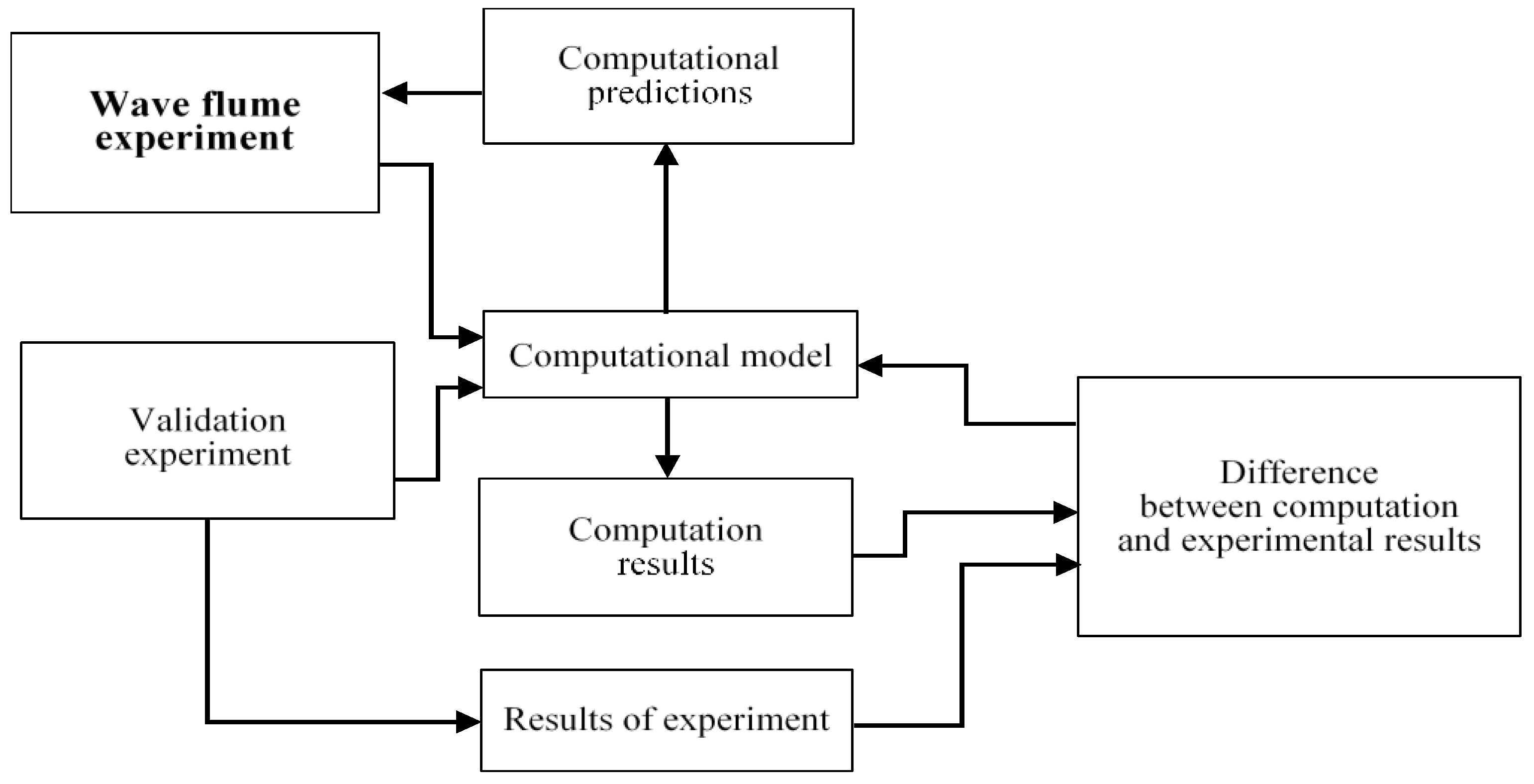 The results of the experiments