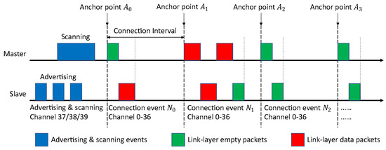 Sensors | Free Full-Text | Bluetooth Low Energy Interference Awareness  Scheme and Improved Channel Selection Algorithm for Connection Robustness |  HTML