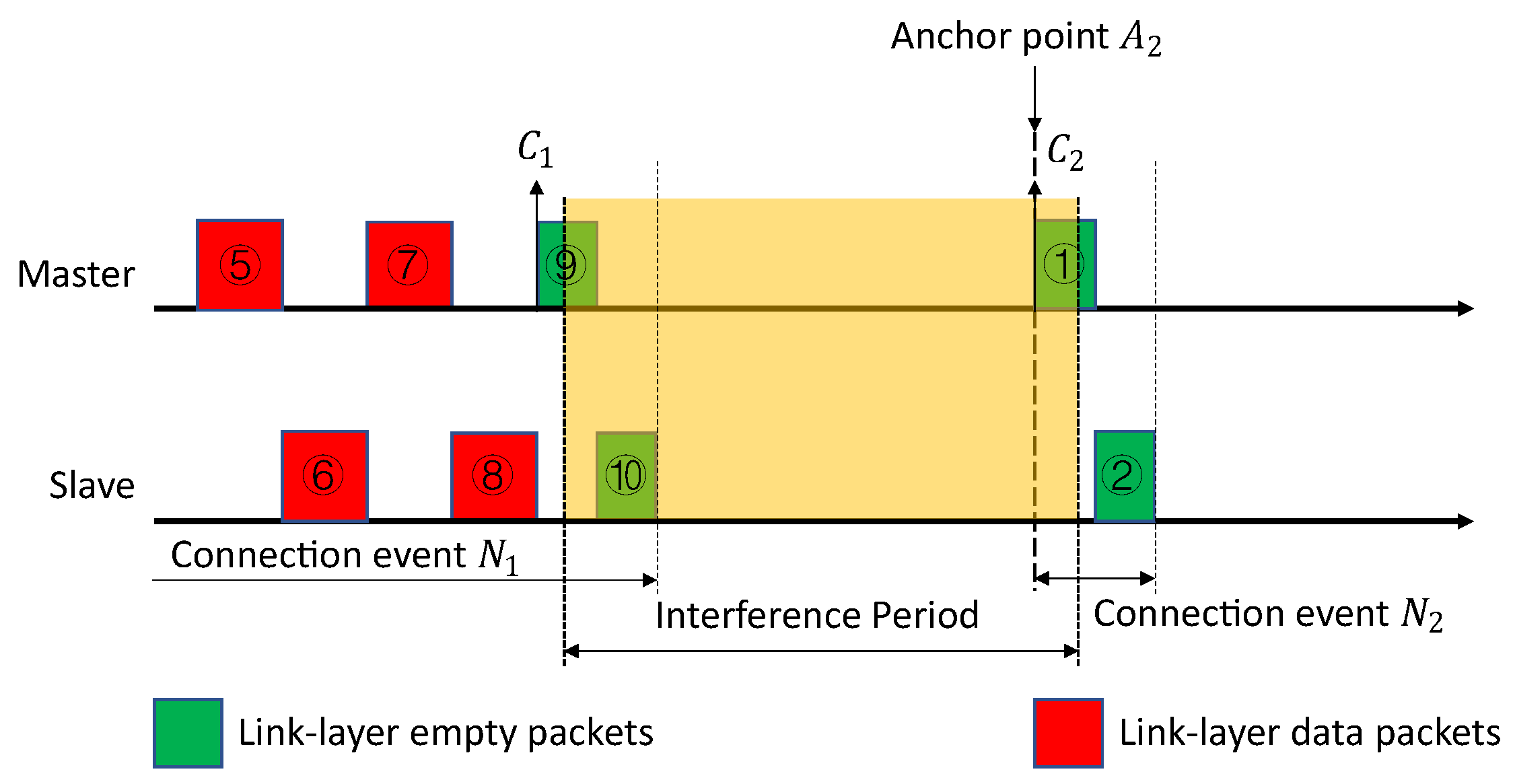 Security Modes/Levels of a BLE Connection - SMART SENSOR DEVICES AB