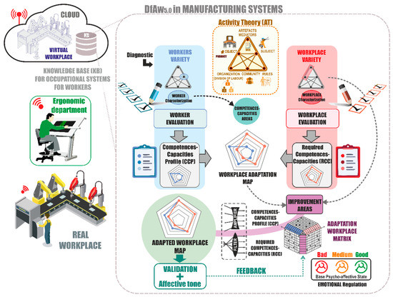 Sensors Free Full Text Framework For The Development Of Affective And Smart Manufacturing Systems Using Sensorised Surrogate Models Html