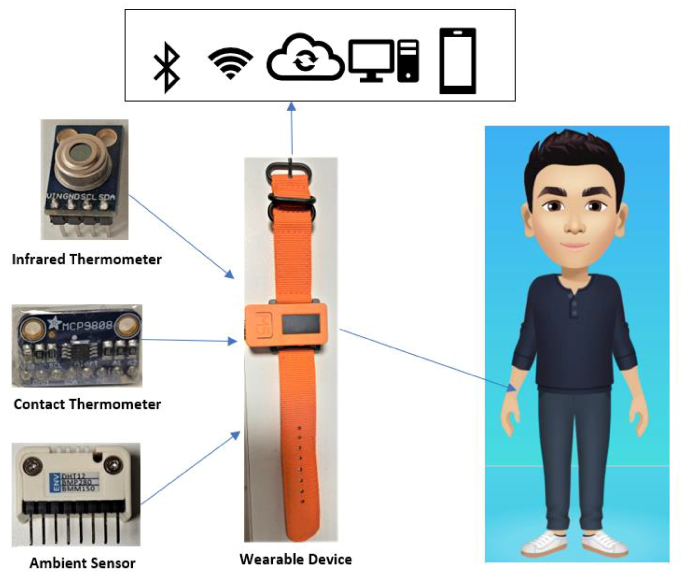 Sensors | Free Full-Text | Body Temperature—Indoor Condition Monitor and  Activity Recognition by MEMS Accelerometer Based on IoT-Alert System for  People in Quarantine Due to COVID-19