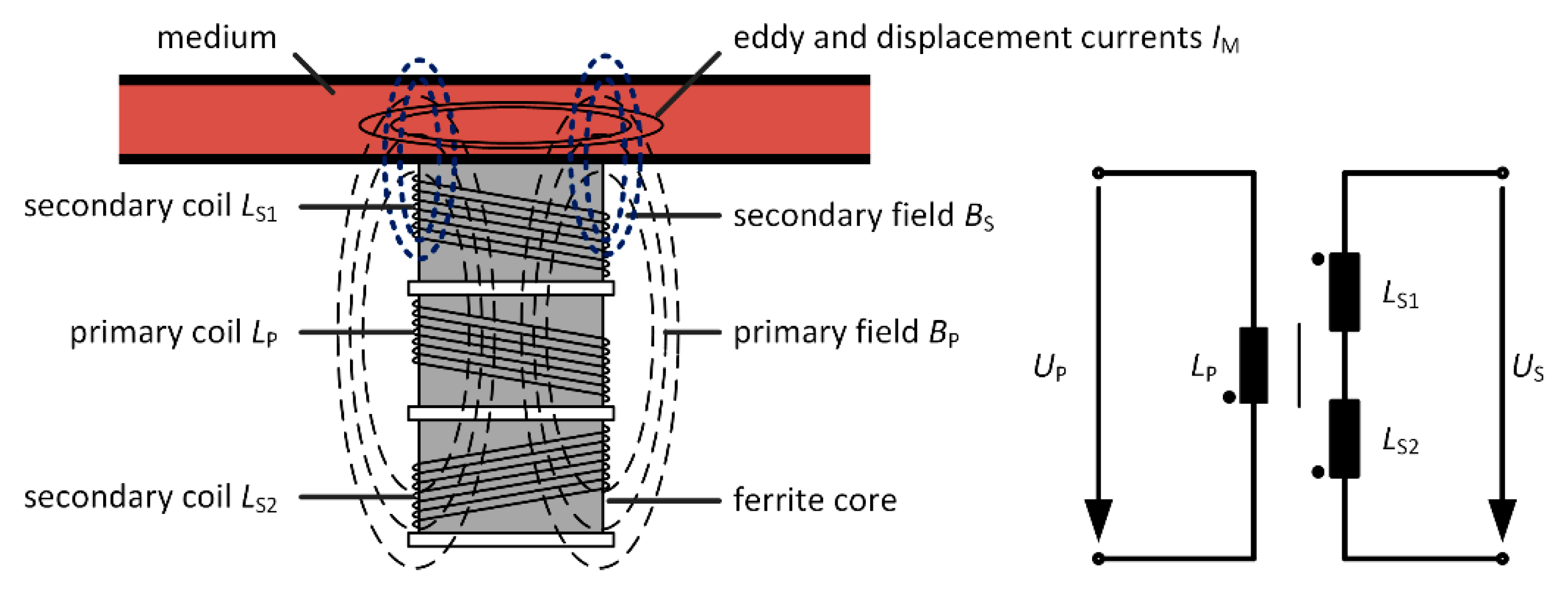 Sensors Free Full Text How Geometry Affects Sensitivity Of A Differential Transformer For Contactless Characterization Of Liquids Html