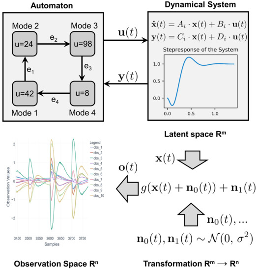 Sensors Free Full Text Generating Artificial Sensor Data For The Comparison Of Unsupervised Machine Learning Methods