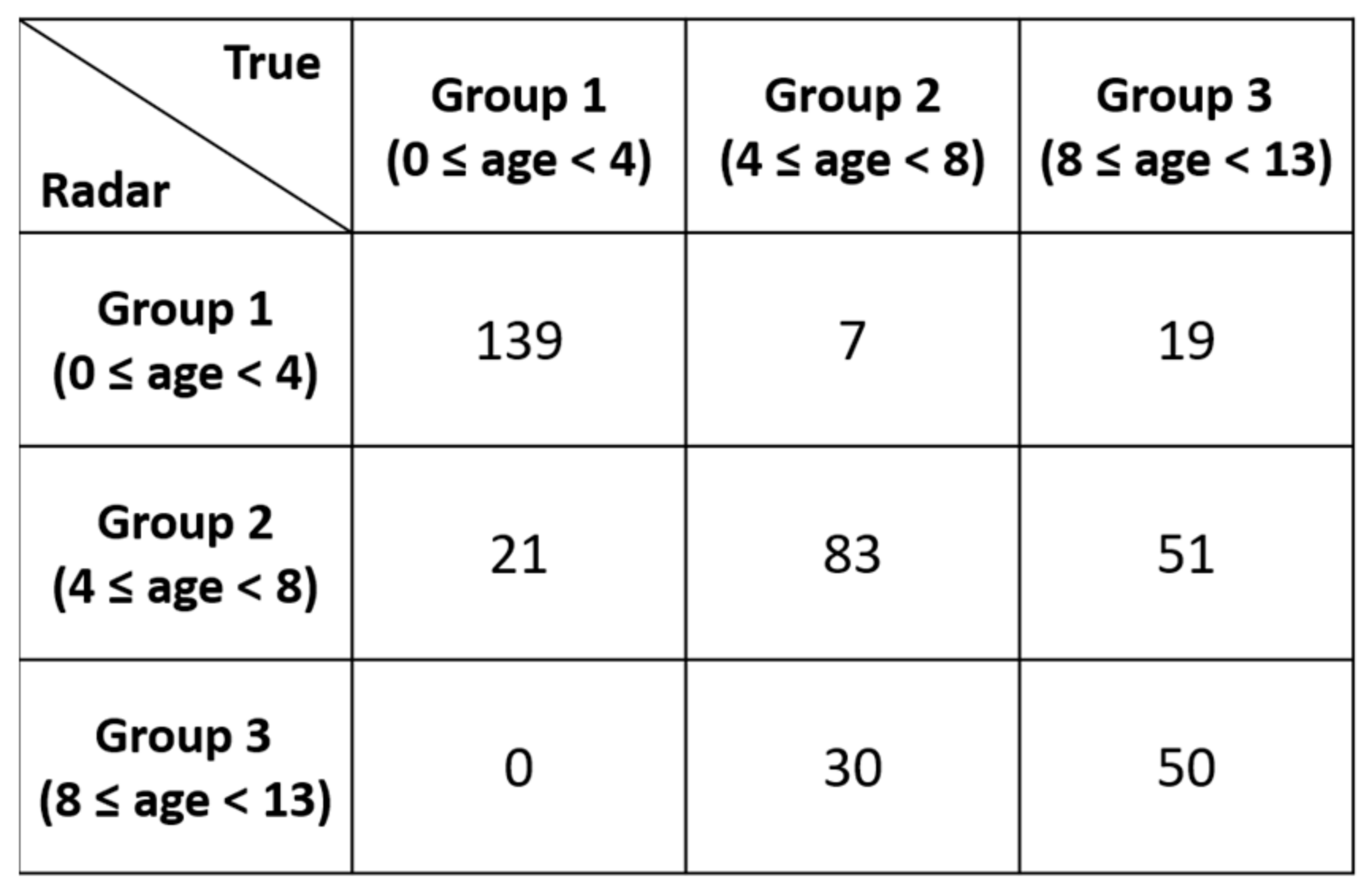 age group classification