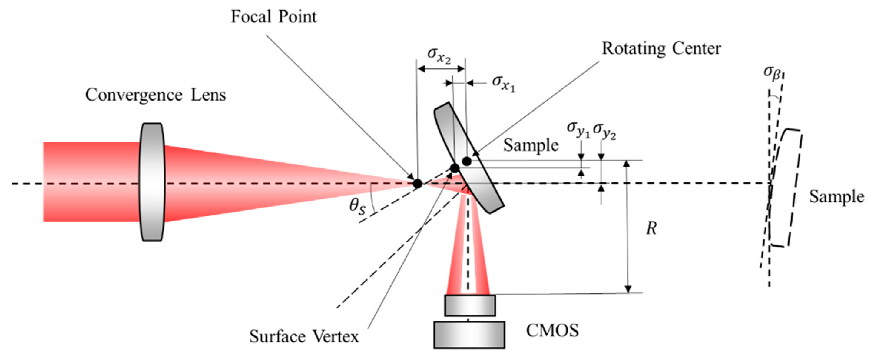 Sensors | Free Full-Text | Refractive Index Measurement of Glass with ...