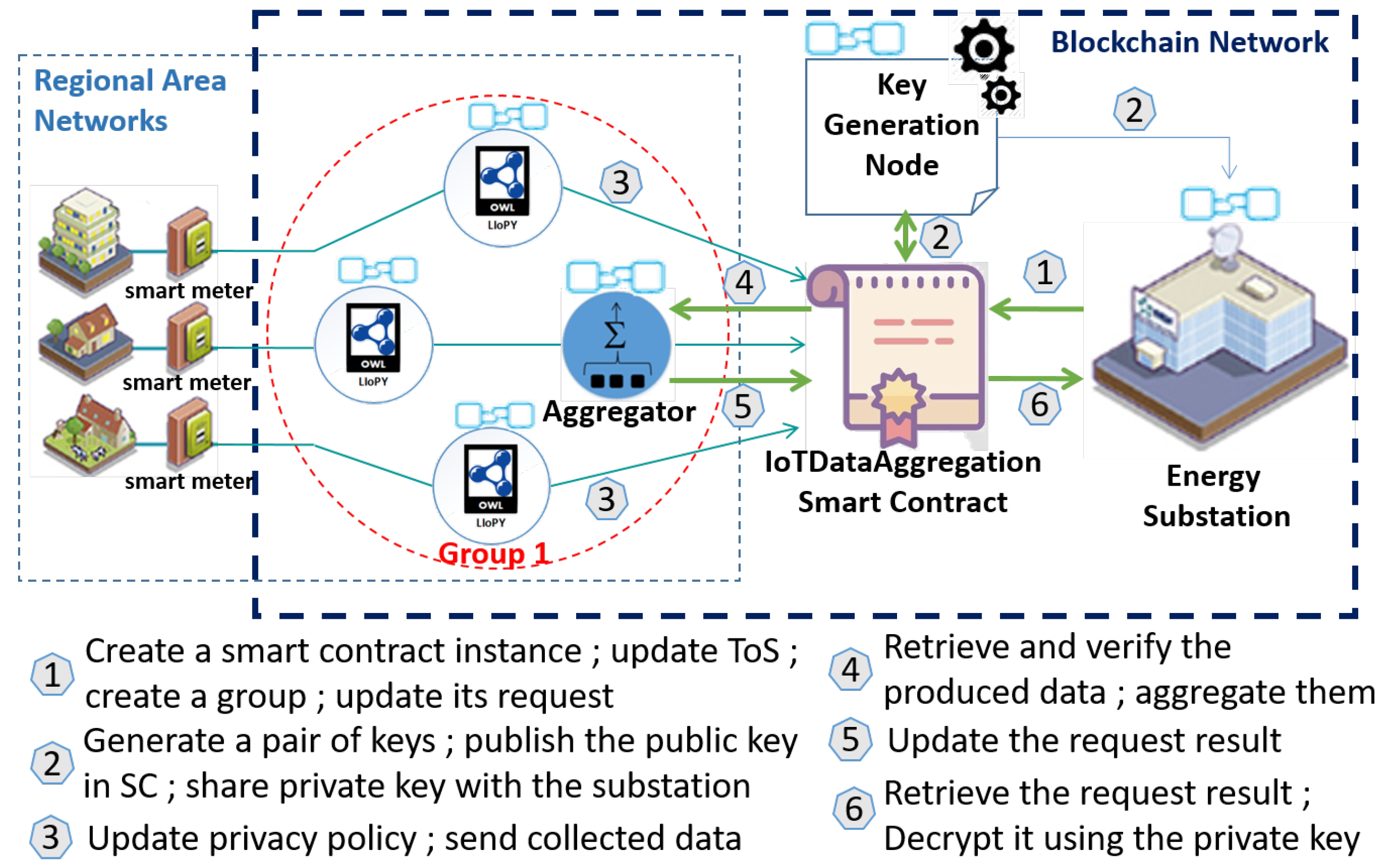 information aggrigation blockchain