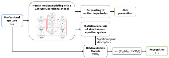 Sensors | Free Full-Text | Stochastic-Biomechanic Modeling and Recognition  of Human Movement Primitives, in Industry, Using Wearables | HTML