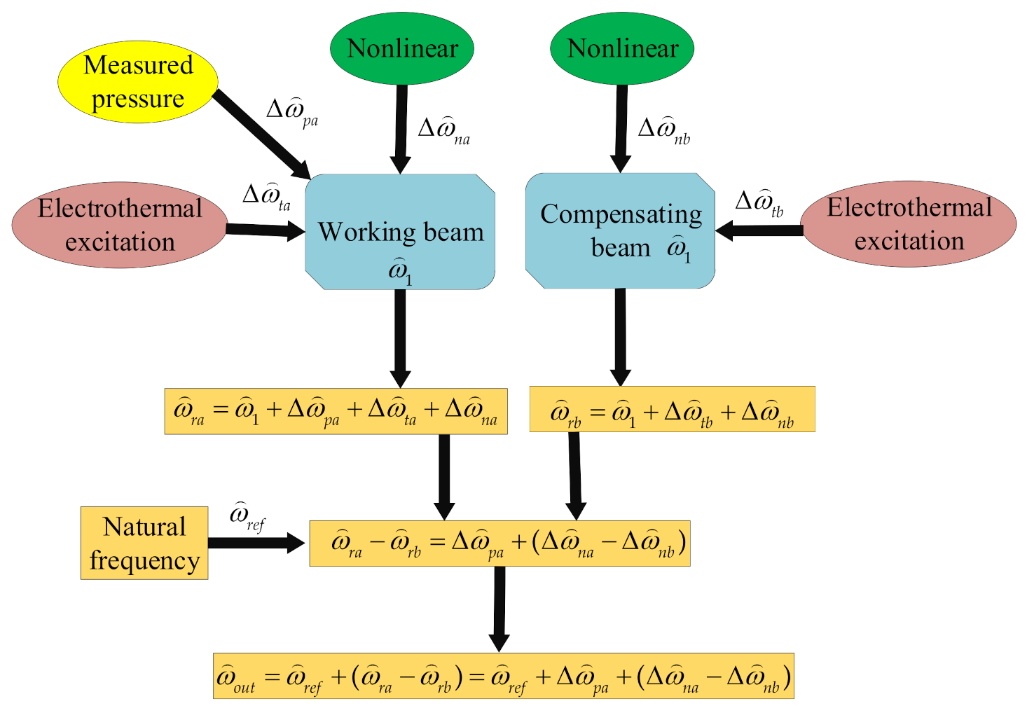 Sensors Free Full Text A Compensation Method For Nonlinear Vibration Of Silicon Micro Resonant Sensor Html