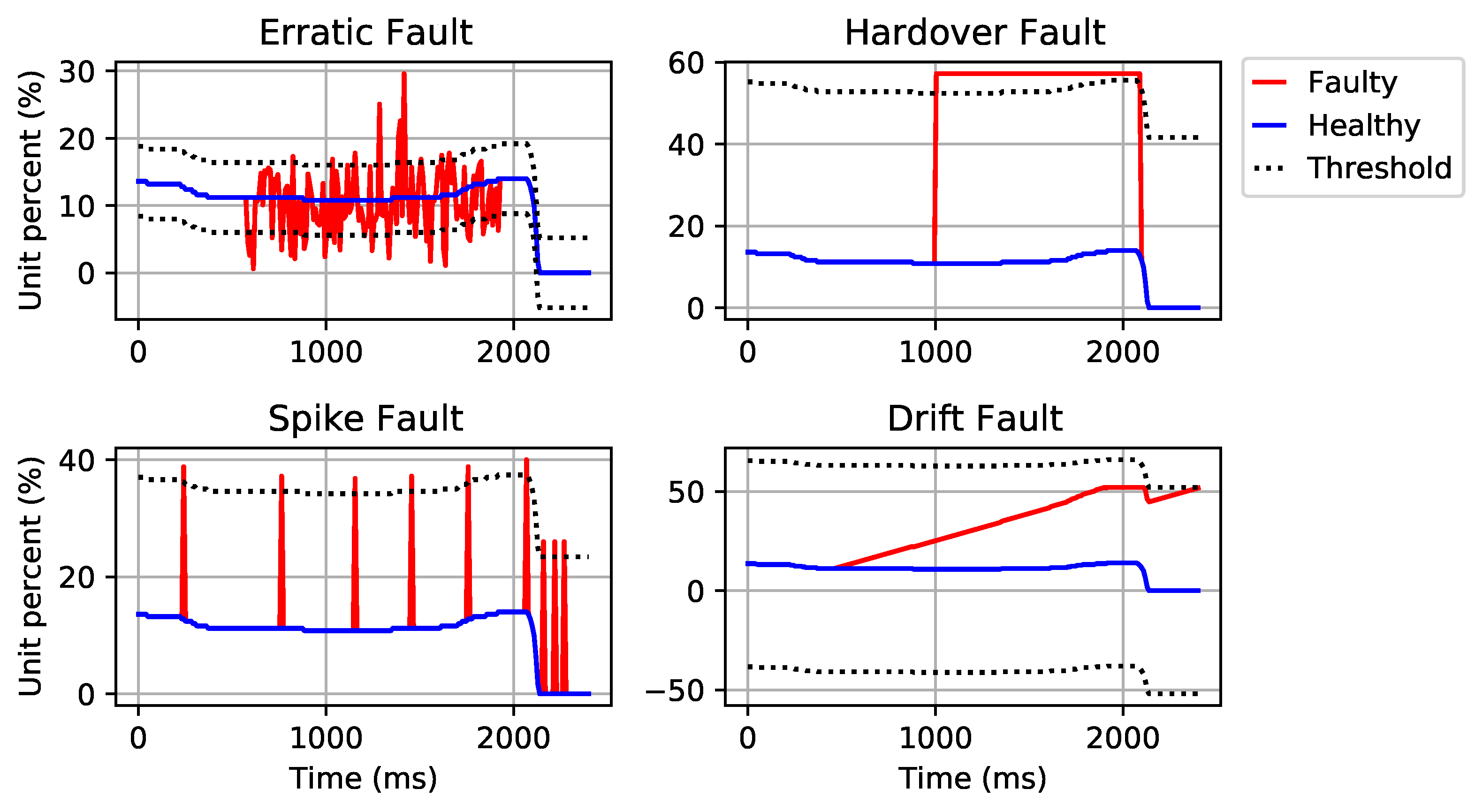 Sensors | Free Full-Text | Multi-Sensor Fault Detection, Identification ...