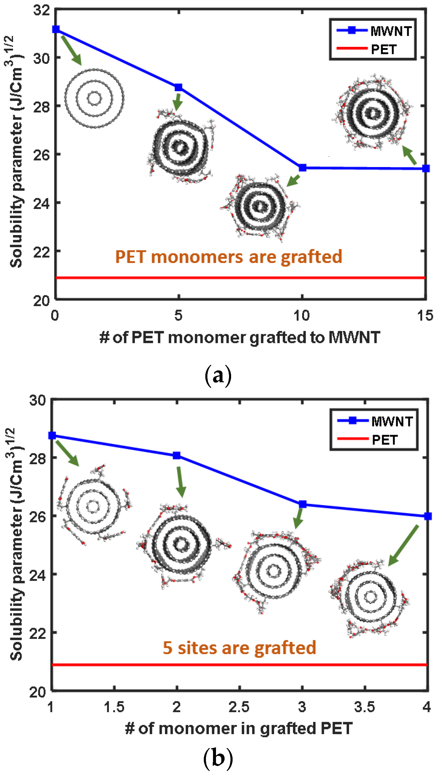 Sensors Free Full Text Understanding Covalent Grafting Of Nanotubes Onto Polymer Nanocomposites Molecular Dynamics Simulation Study Html