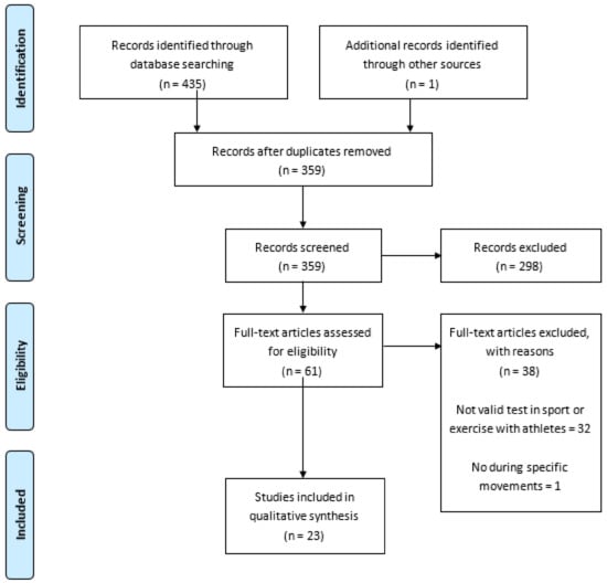 SciELO - Brasil - Accuracy of smartphone-based hearing screening tests: a  systematic review Accuracy of smartphone-based hearing screening tests: a  systematic review