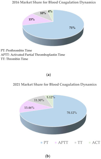 Sensors | Free Full-Text | Evolving Paradigm of Prothrombin Time  Diagnostics with Its Growing Clinical Relevance towards Cardio-Compromised  and COVID-19 Affected Population