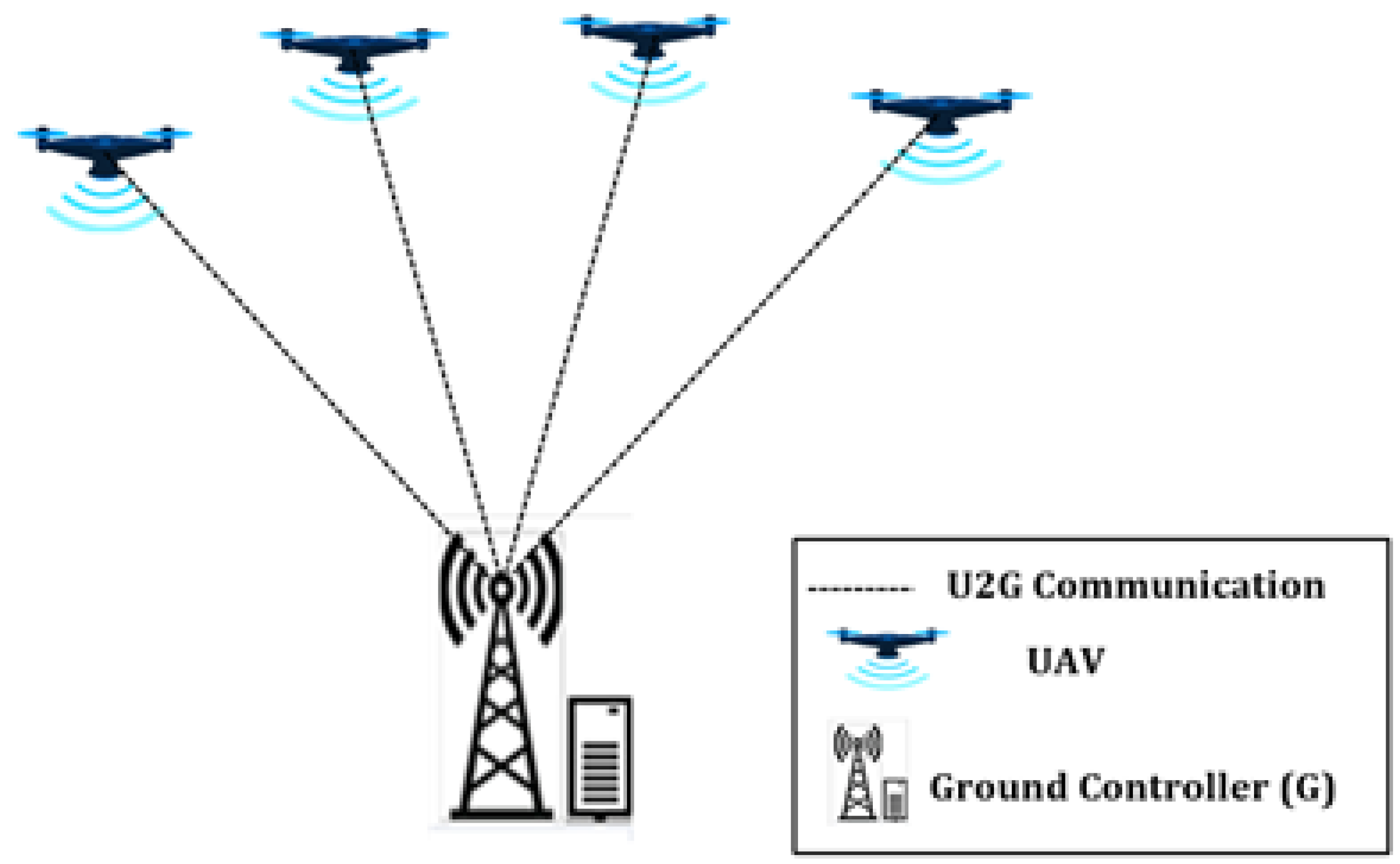 Sensors | Free Full-Text | Drone Swarms as Networked Control Systems by  Integration of Networking and Computing