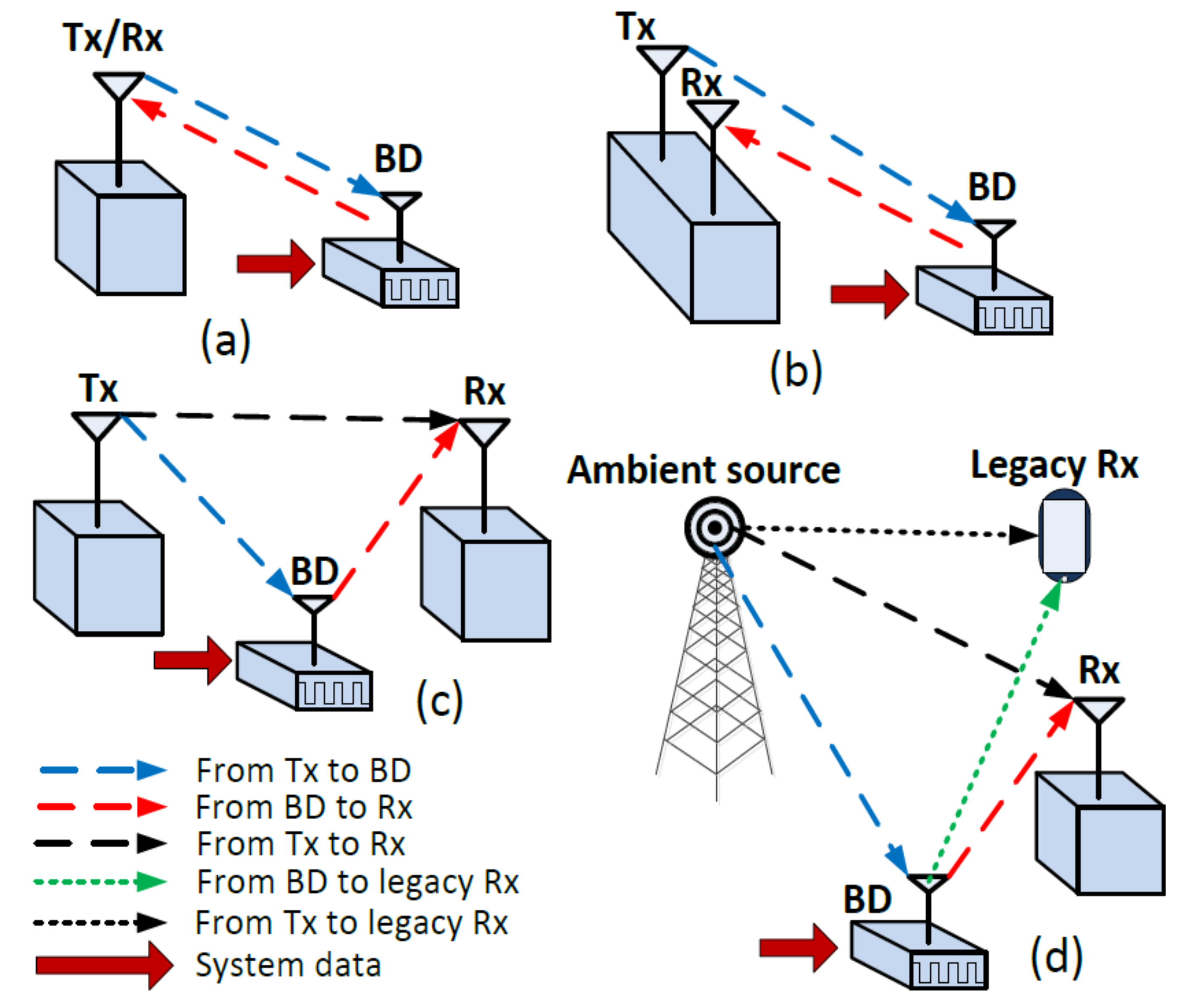 Sensors Free FullText UltraLowPower Wide Range Backscatter