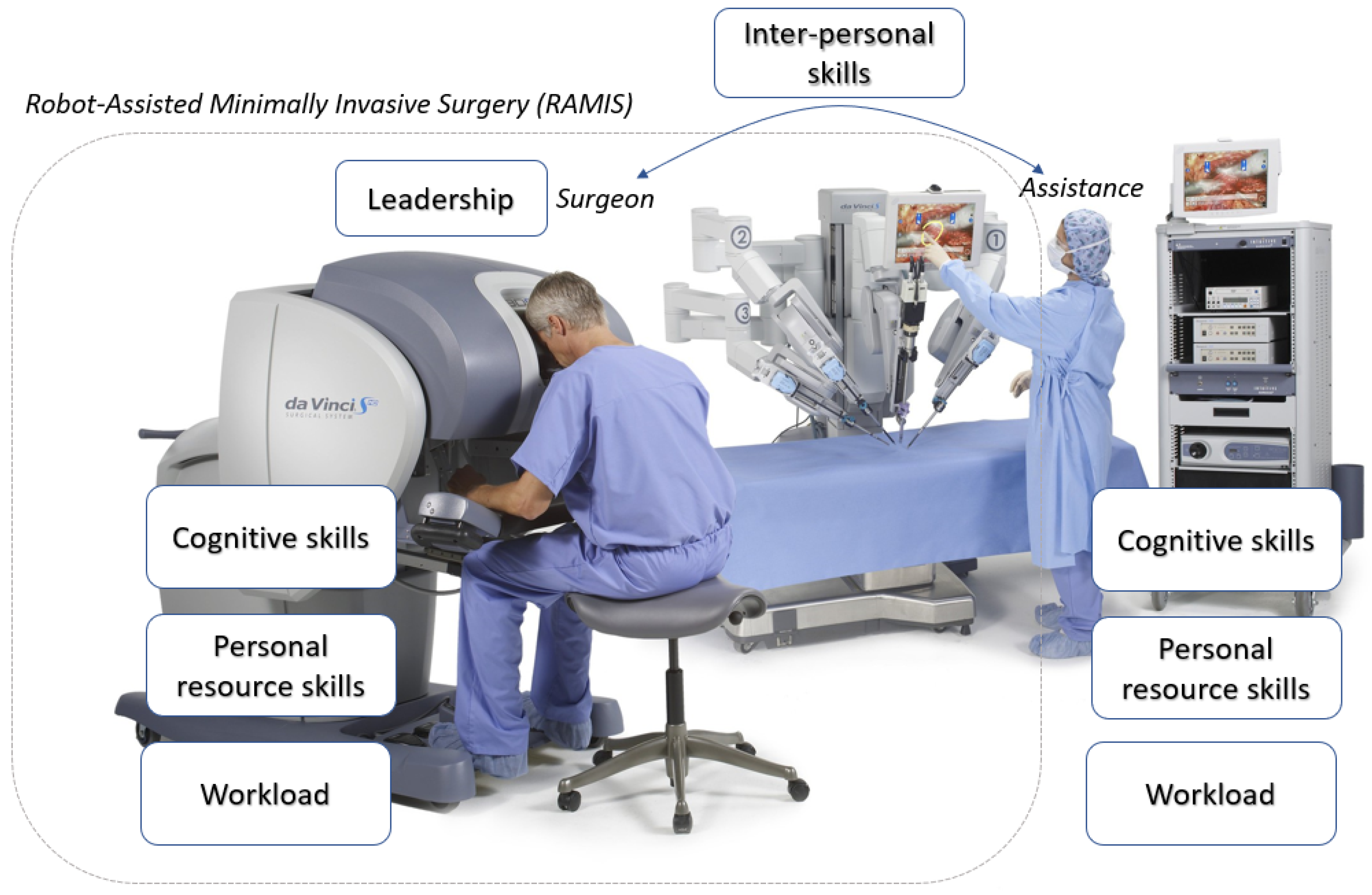 Sensors | Free Full-Text | Non-Technical Skill Assessment and Mental Load  Evaluation in Robot-Assisted Minimally Invasive Surgery