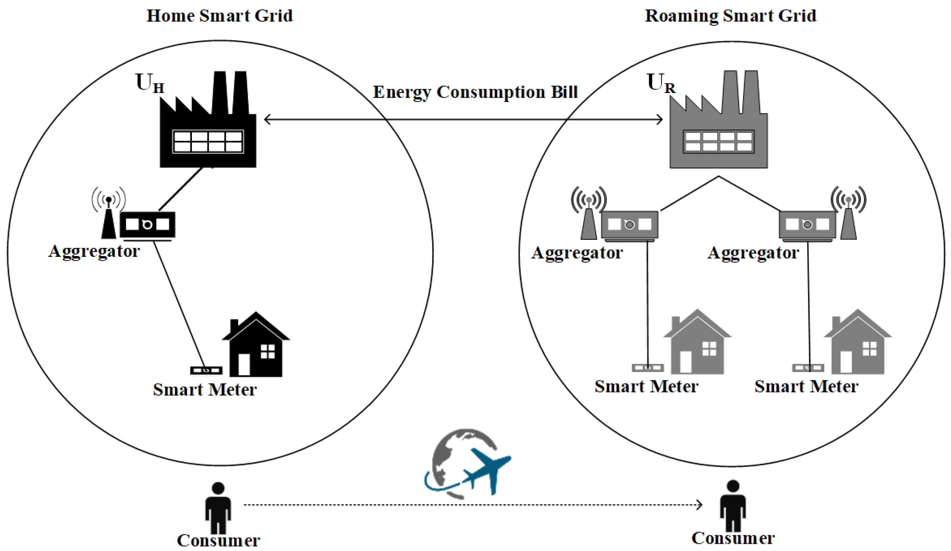 Sensors | Free Full-Text | P4G2Go: A Privacy-Preserving Scheme for Roaming  Energy Consumers of the Smart Grid-to-Go