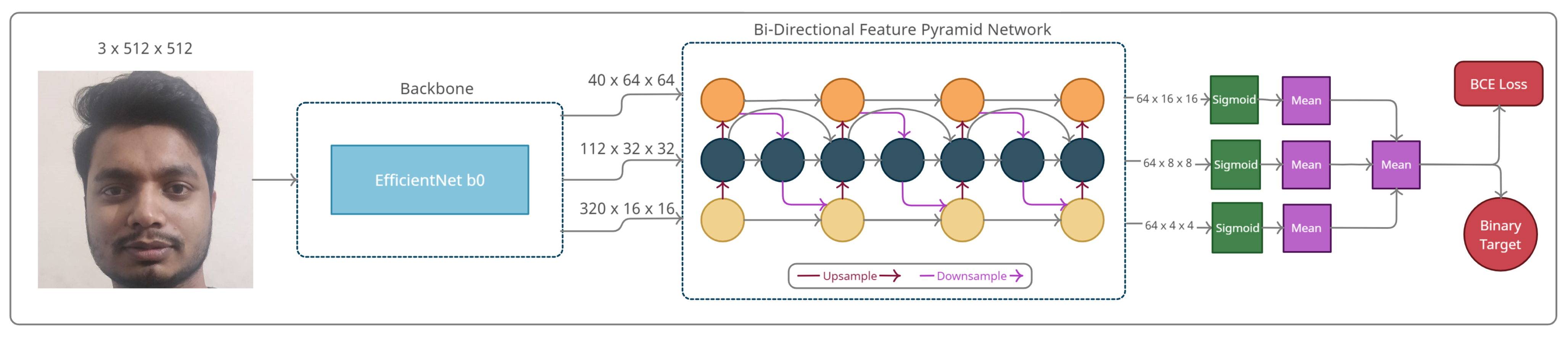 proposed architectures