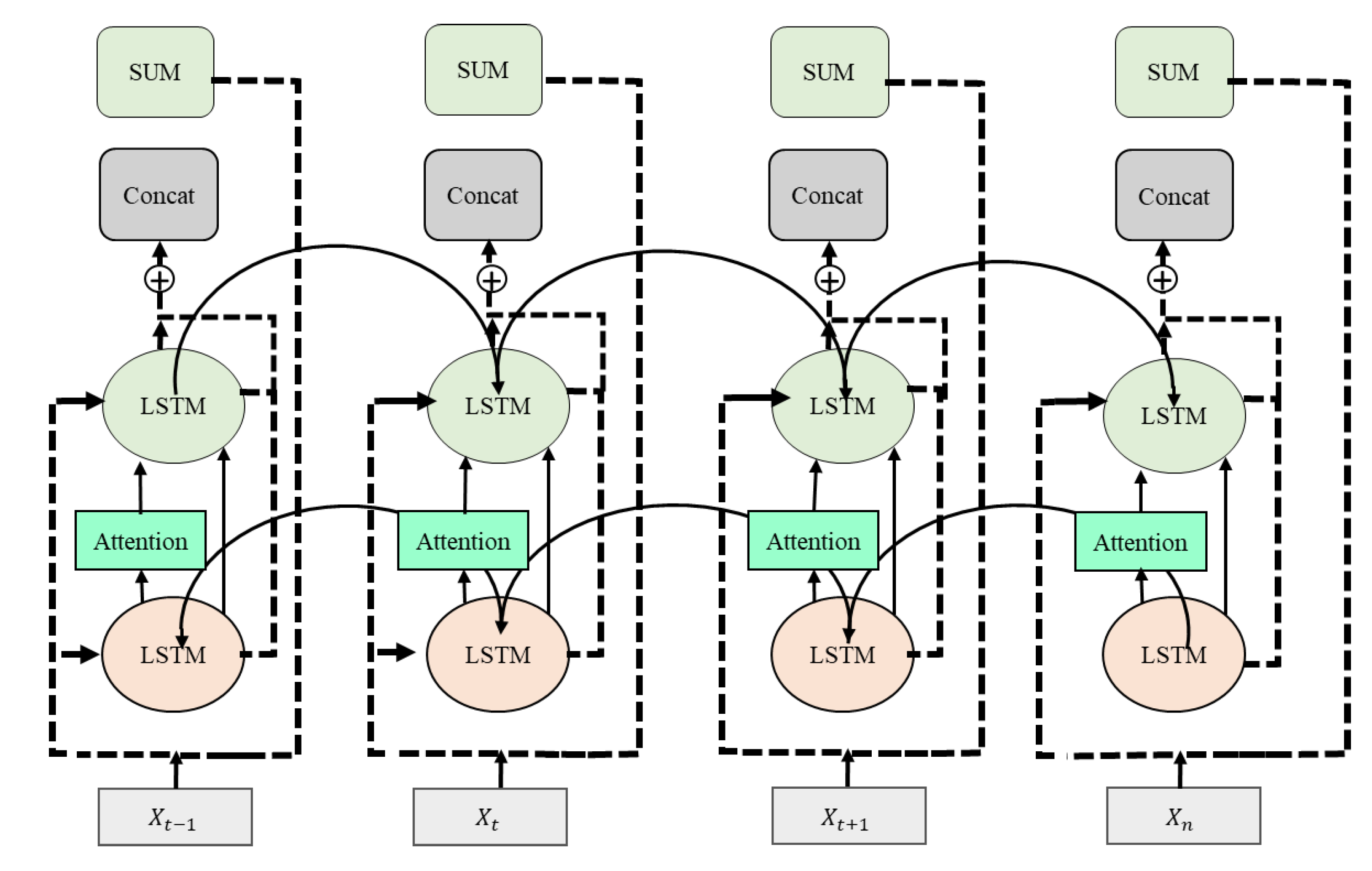 Многослойные LSTM архитектура. Структура ячеек LSTM слева. LSTM С вниманием. Параллельные LSTM.