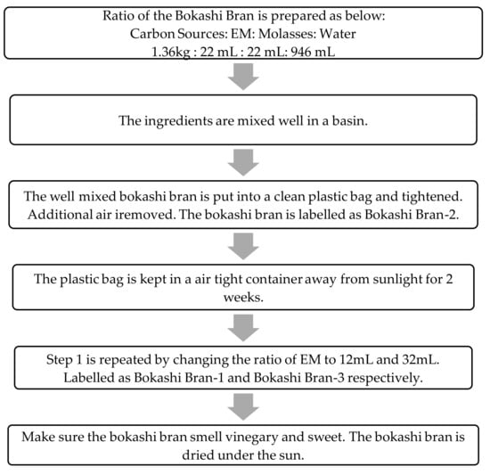 7 ways of how to use bokashi compost fermented mass