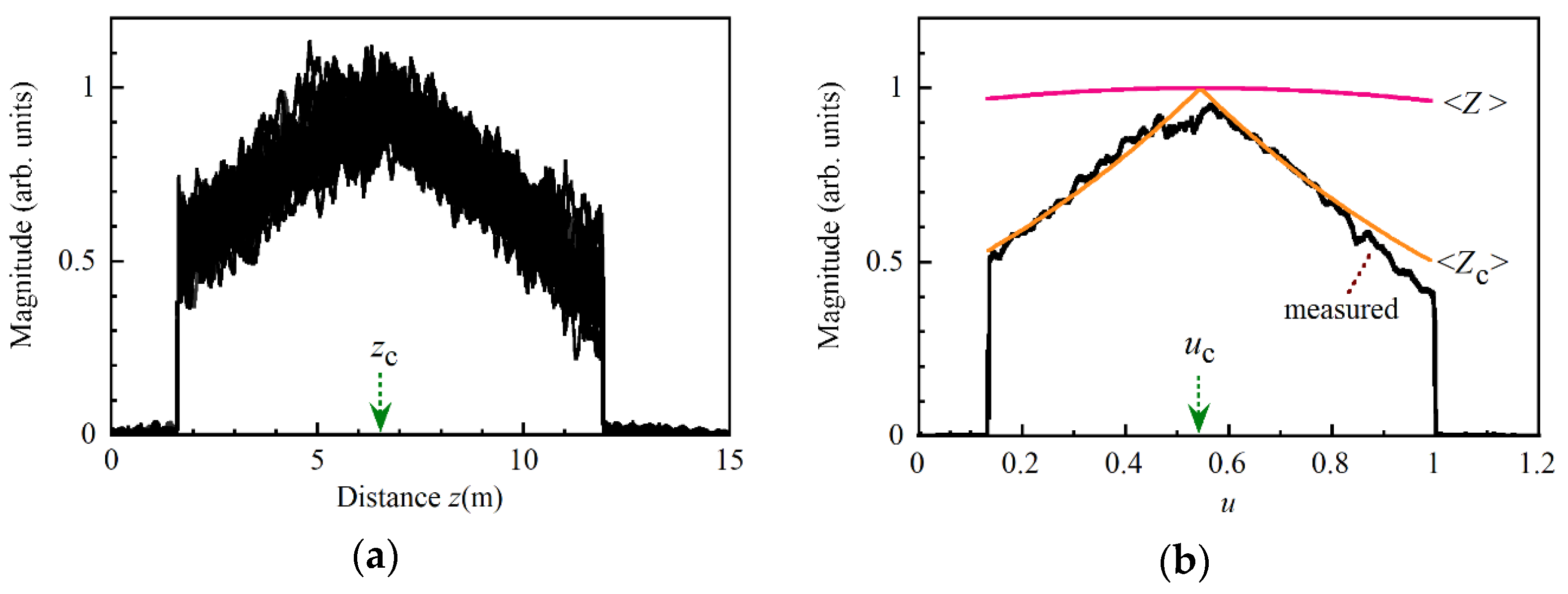 Sensors Free Full Text Theoretical And Experimental Investigation Of The Effect Of Pump Laser Frequency Fluctuations On Signal To Noise Ratio Of Brillouin Dynamic Grating Measurement With Coherent Fmcw Reflectometry Html