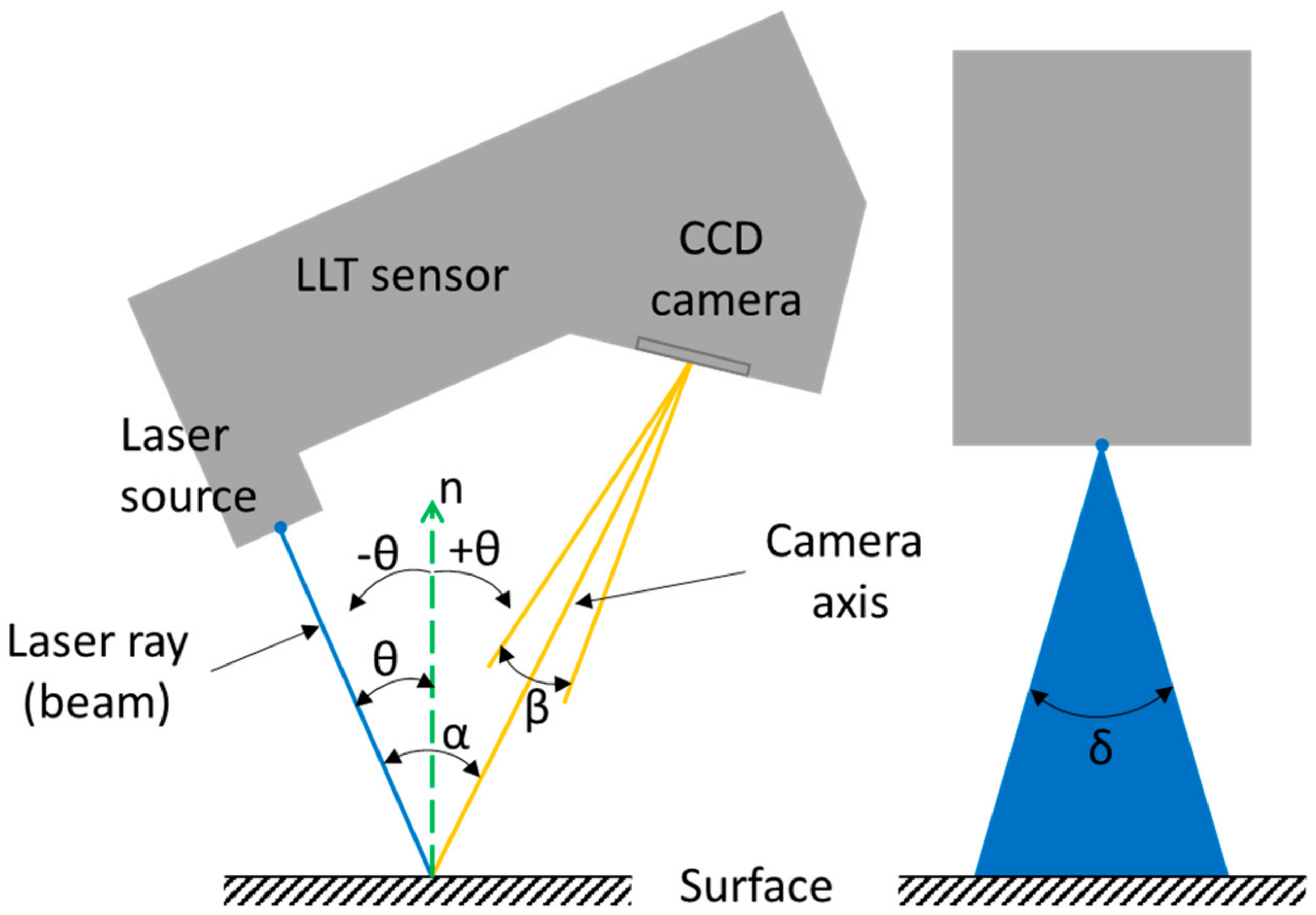 Sensors | Free Full-Text | Increasing the Reliability of Data Collection of  Laser Line Triangulation Sensor by Proper Placement of the Sensor