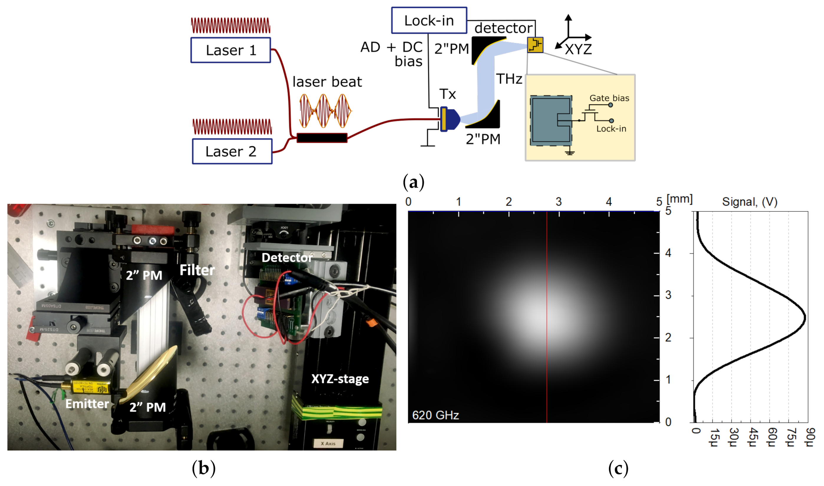 Sensors Free Full Text Sensitivity Of Field Effect Transistor Based Terahertz Detectors Html