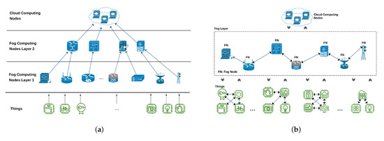 Sensors Free Full Text Towards Scalable And Efficient Architecture For Modeling Trust In Iot Environments Html