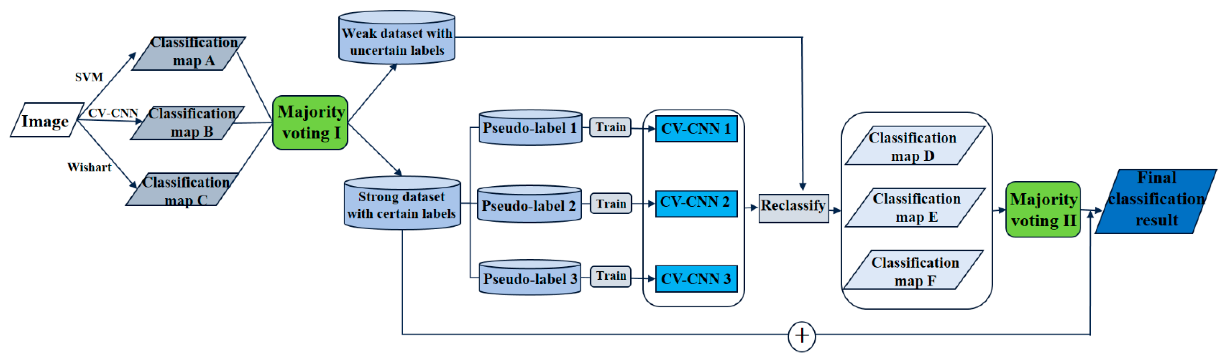 Classification methods. IDS and Ensemble classifier.