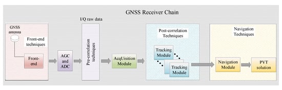 A comprehensive survey on radio frequency (RF) fingerprinting