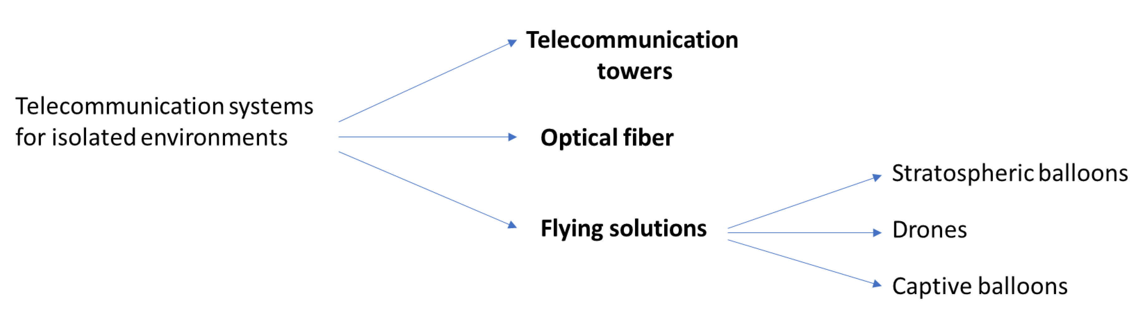 Sensors | Free Full-Text | State of the Art of Telecommunication Systems in  Isolated and Constrained Areas | HTML