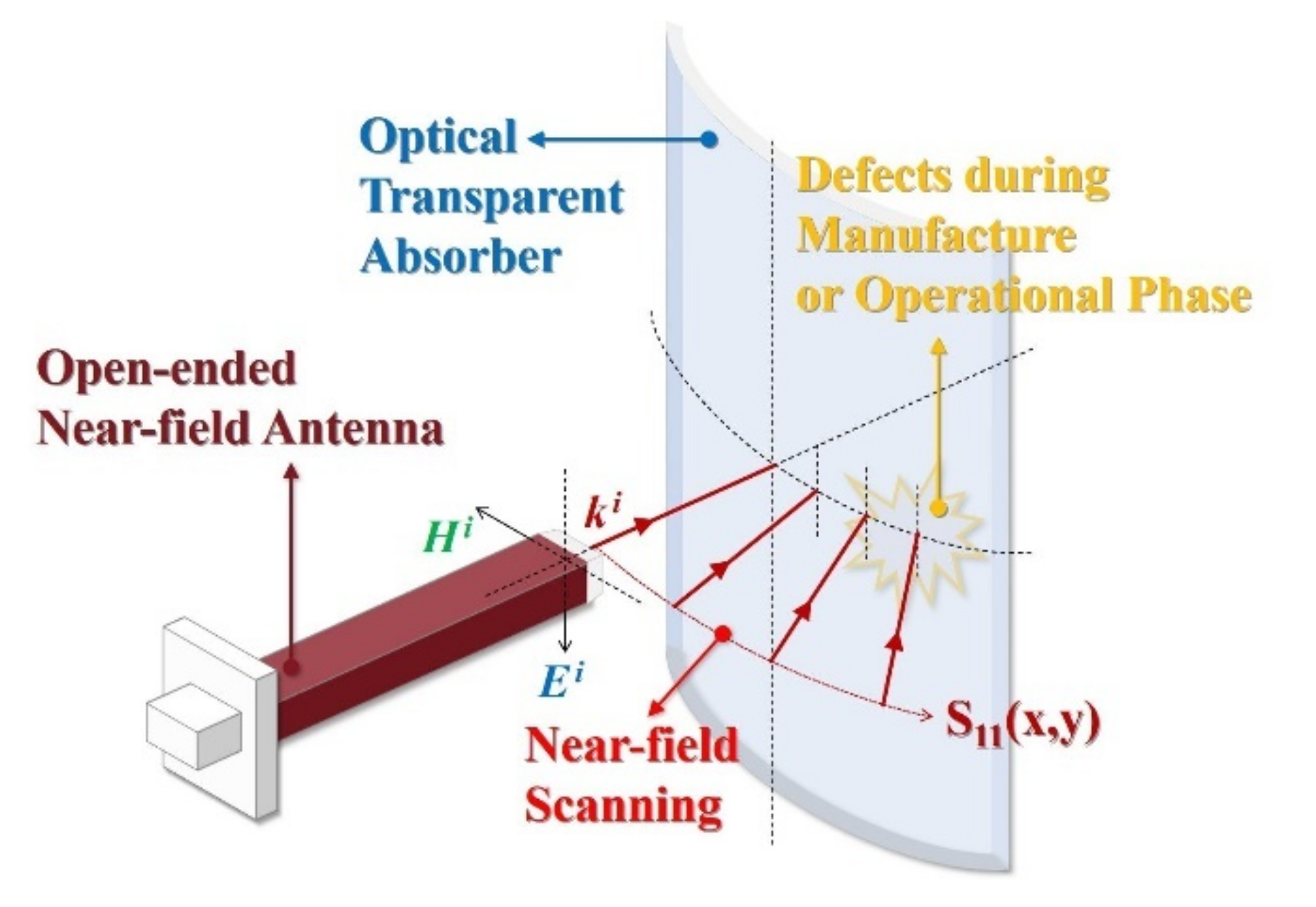 Sensors | Free Full-Text | Design of an Optical Transparent Absorber and  Defect Diagnostics Analysis Based on Near-Field Measurement