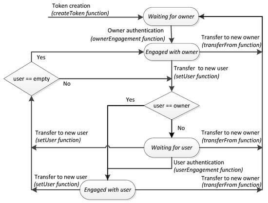 What are Storage Tokens? How They Work & Why They Matter