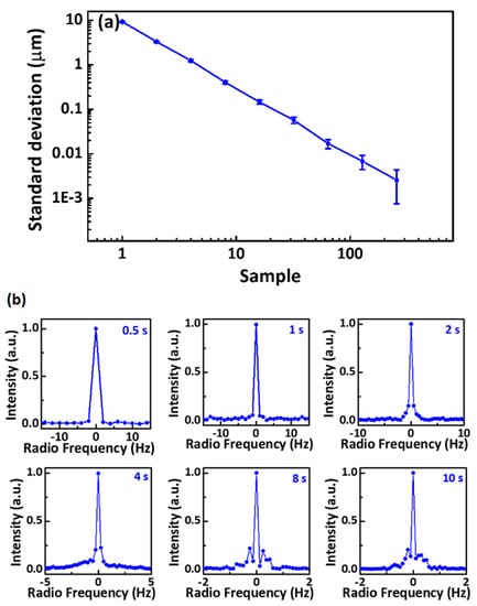 Sensors | Free Full-Text | Achieving Precise Spectral Analysis and Imaging  Simultaneously with a Mode-Resolved Dual-Comb Interferometer