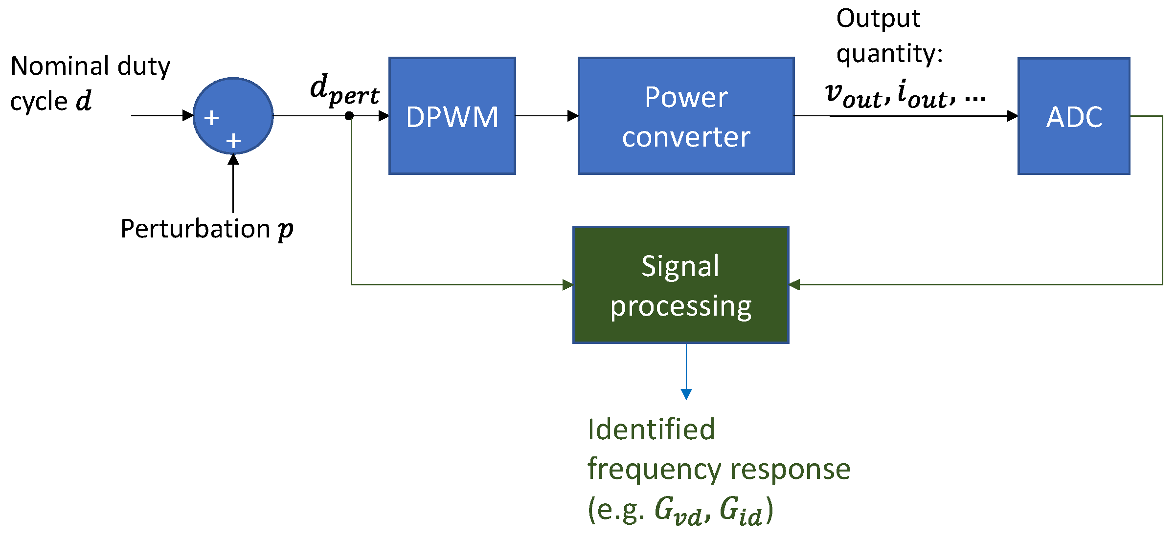 Sensors | Free Full-Text | Nonparametric Frequency Response Identification  for Dc-Dc Converters Based on Spectral Analysis with Automatic  Determination of the Perturbation Amplitude
