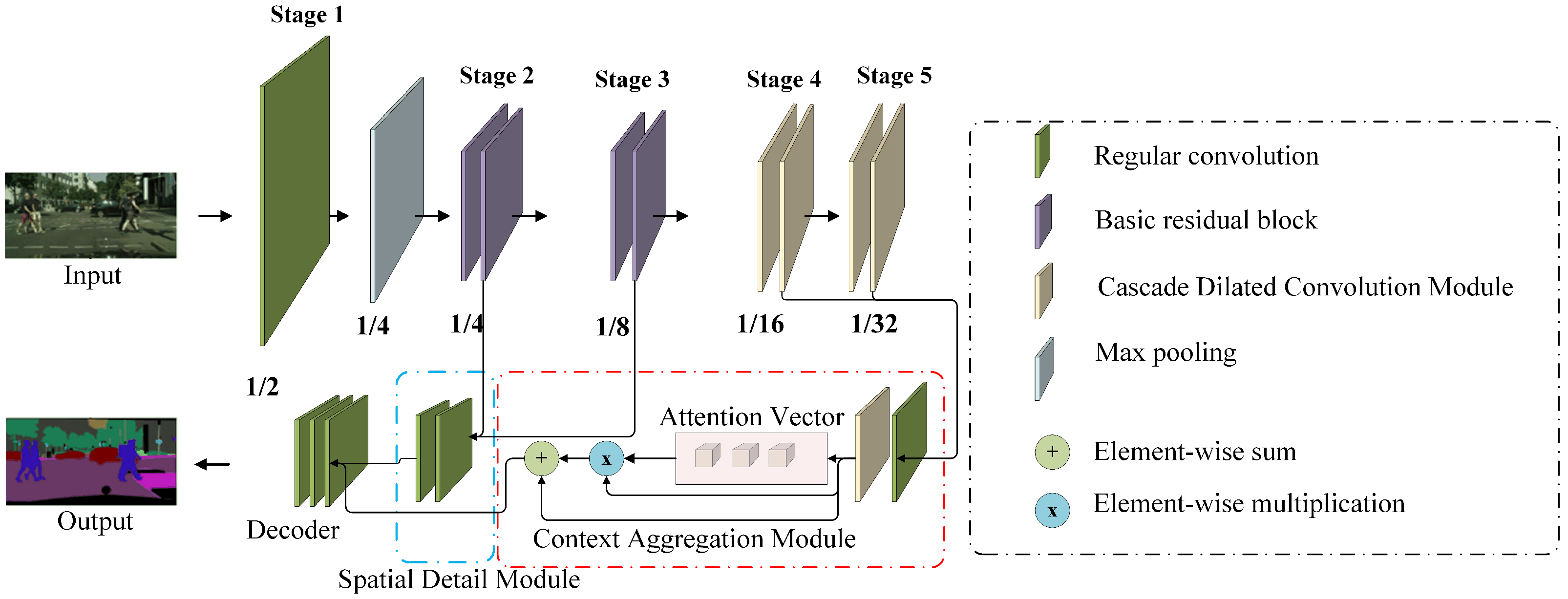 Sensors Free Full Text Multi Level And Multi Scale Feature Aggregation Network For Semantic