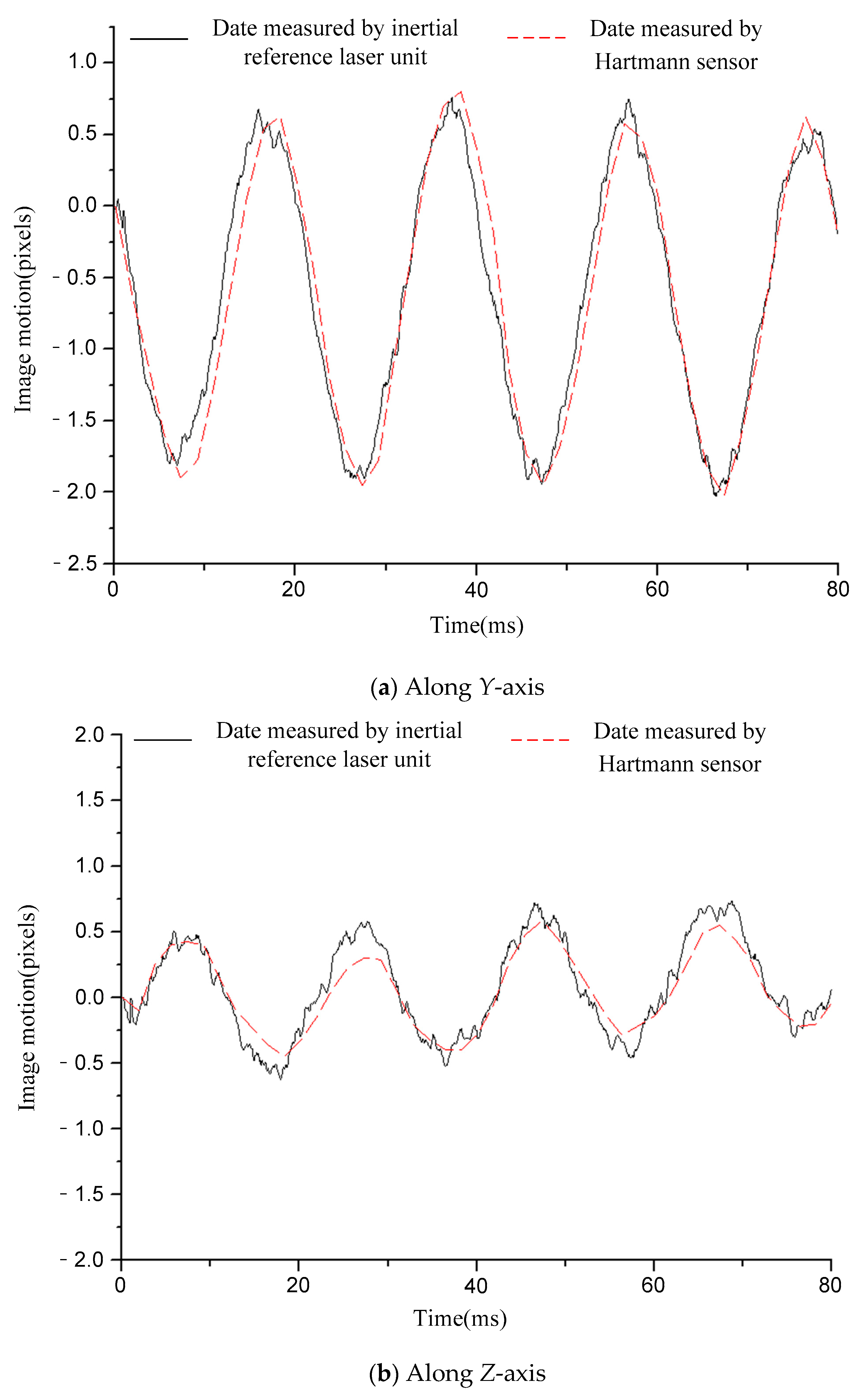 Sensors 21 03309 g008