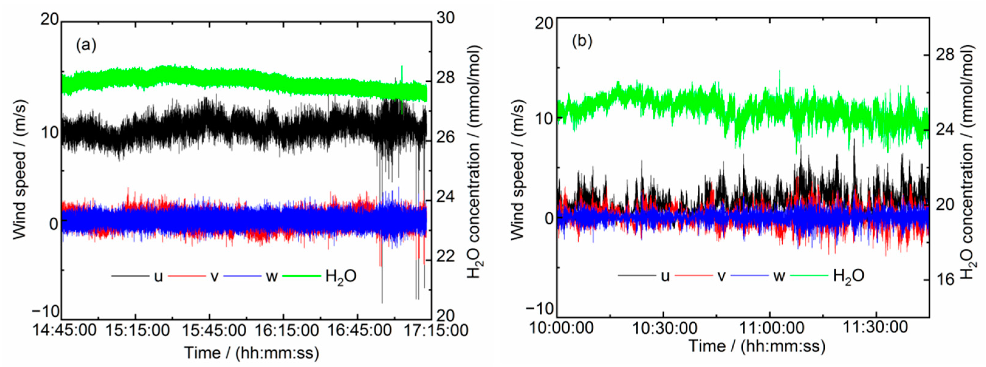 Sensors | Free Full-Text | Development Of A Laser Gas Analyzer For Fast ...