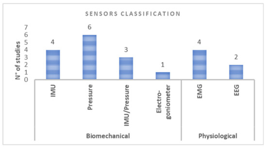 Sensors | Special Issue : Wearables and IoT Sensors for Applications in  Healthcare