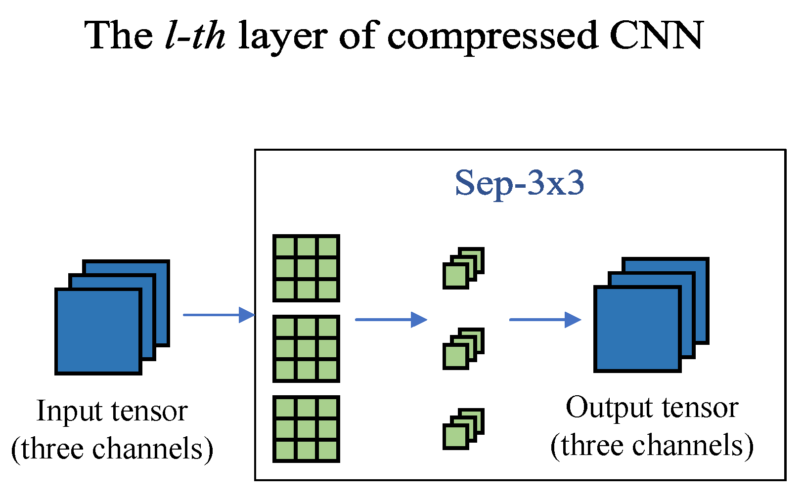 What is the significance of using the same padding for a convolutional  layer in a convolutional neural network, other than for border pixel and  limiting the downsizing of a tensor? - Quora