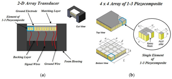 Sensors | Free Full-Text | Development of a 2-D Array Ultrasonic Transducer  for 3-D Imaging of Objects Immersed in Water