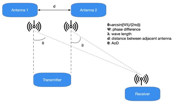 Bluetooth Special Interest Group Introduces Location Services with Bluetooth  5.1 Specification