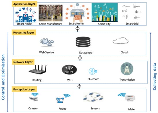 Sensors | Free Full-Text | Internet of Things for System Integrity