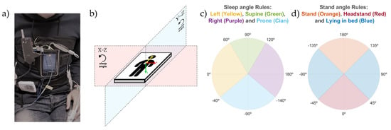 Sensors | Free Full-Text | Enhanced Monitoring of Sleep Position