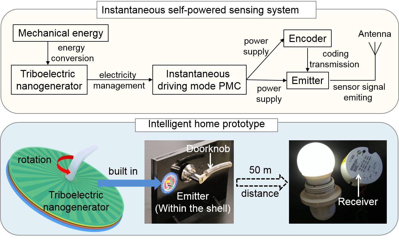 Sensors Free Full Text Instantaneous Self Powered Sensing System Based On Planar Structured Rotary Triboelectric Nanogenerator