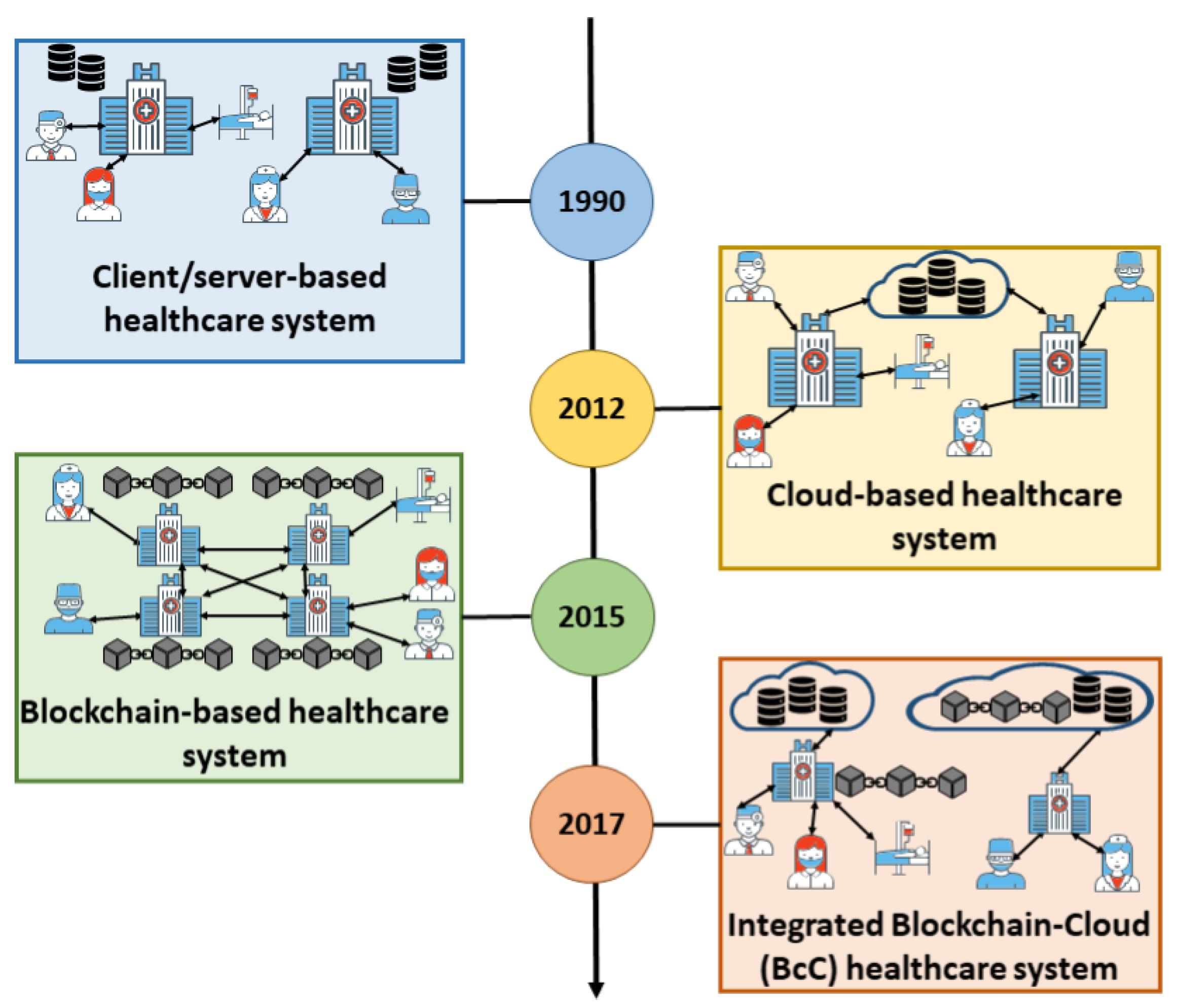 Sensors | Free Full-Text | A Scoping Review of Integrated Blockchain-Cloud ( BcC) Architecture for Healthcare: Applications, Challenges and Solutions