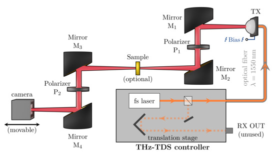 Sensors | Free Full-Text | Real-Time High Resolution THz Imaging with a  Fiber-Coupled Photo Conductive Antenna and an Uncooled Microbolometer  Camera | HTML
