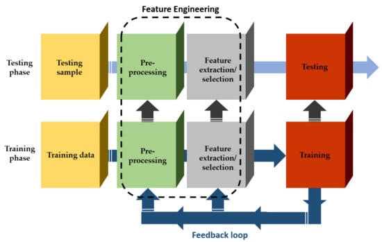 Sensors | Free Full-Text | Machine Learning in Agriculture: A Comprehensive  Updated Review | HTML